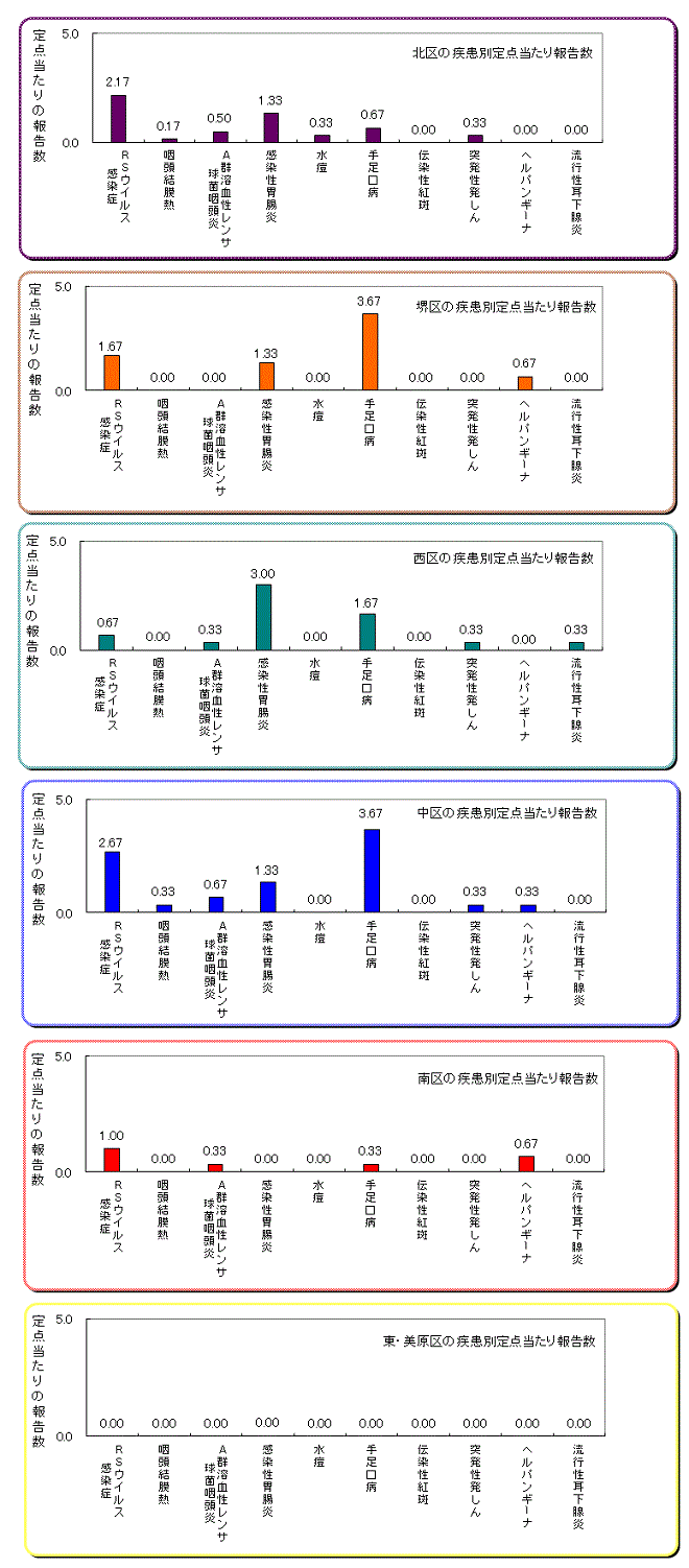 区役所別の患者発生状況グラフ