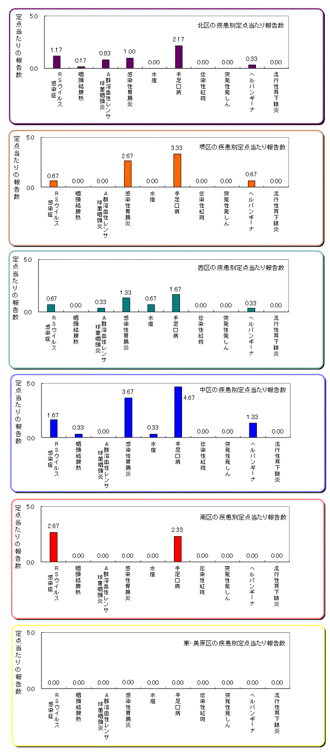 区役所別の患者発生状況グラフ