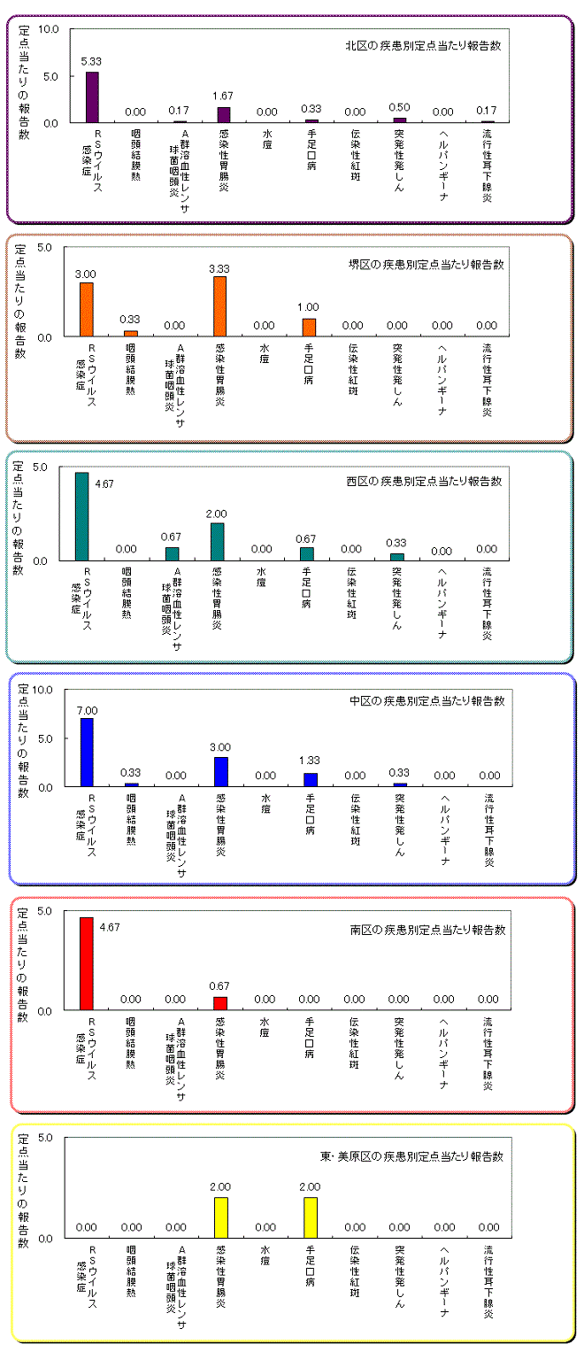 区役所別の患者発生状況グラフ