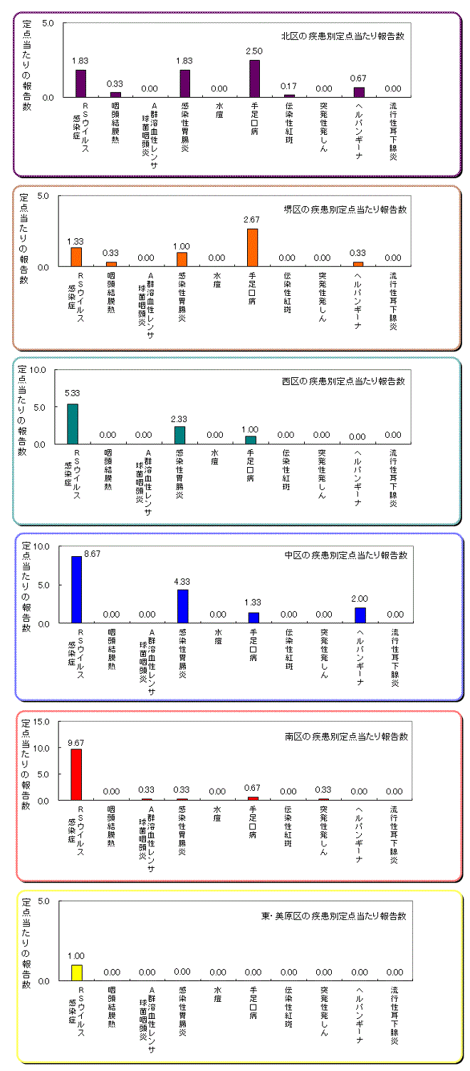 区役所別の患者発生状況グラフ