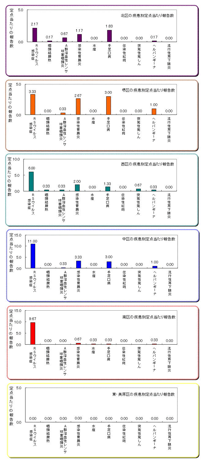 区役所別の患者発生状況グラフ