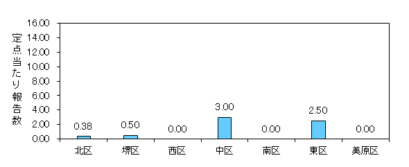 堺インフル