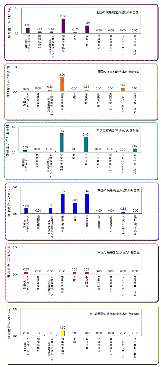 区役所別の患者発生状況グラフ