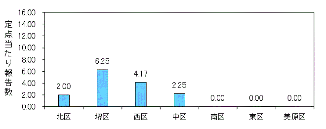 堺インフル
