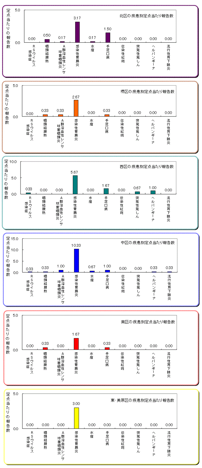 区役所別の患者発生状況グラフ