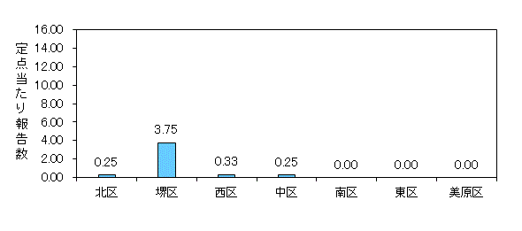 堺インフル