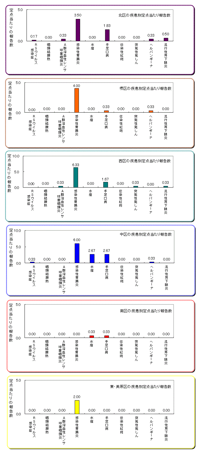 区役所別の患者発生状況グラフ