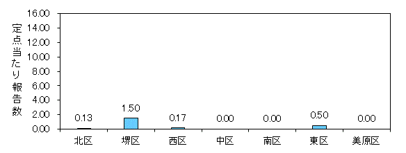 堺インフル