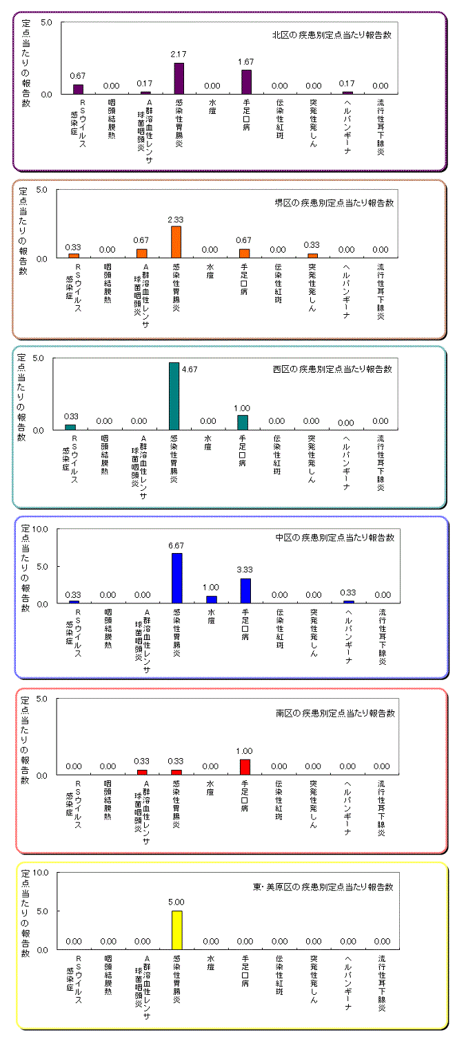 区役所別の患者発生状況グラフ