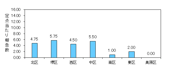 堺インフル