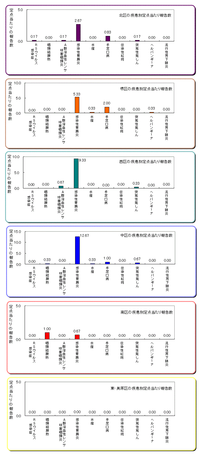 区役所別の患者発生状況グラフ