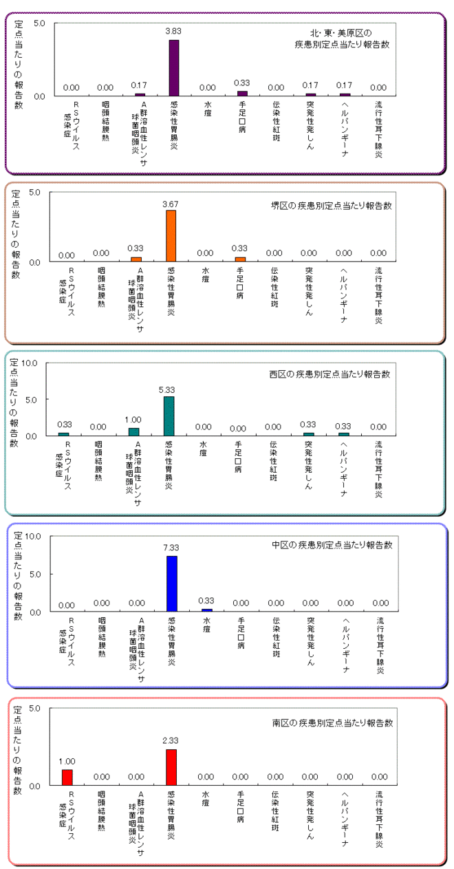 区役所別の患者発生状況グラフ