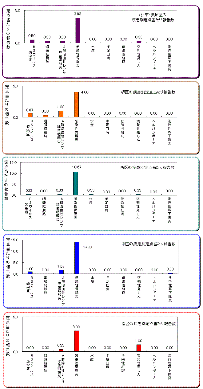 区役所別の患者発生状況グラフ
