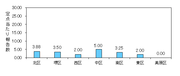 堺インフル