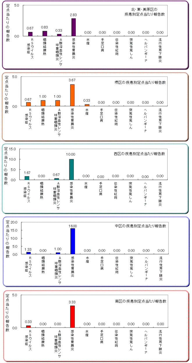 区役所別の患者発生状況グラフ