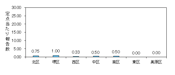堺インフル