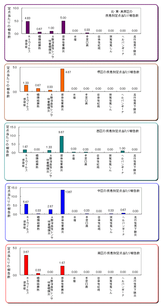 区役所別の患者発生状況グラフ