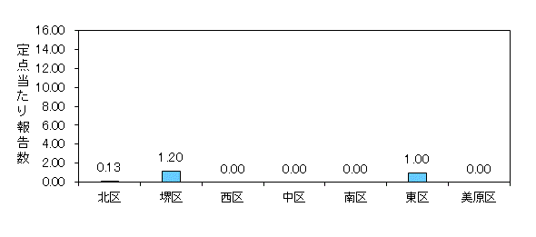 堺インフル