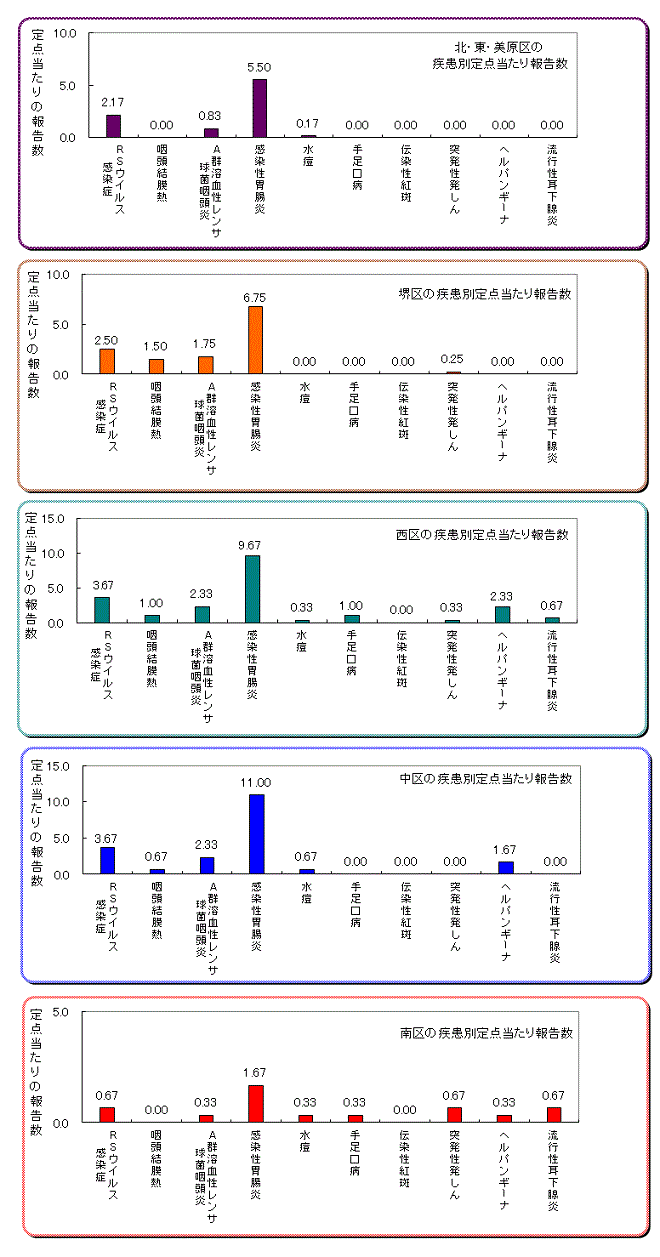 区役所別の患者発生状況グラフ