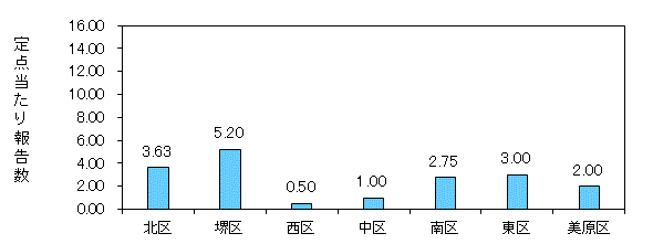 堺コロナ
