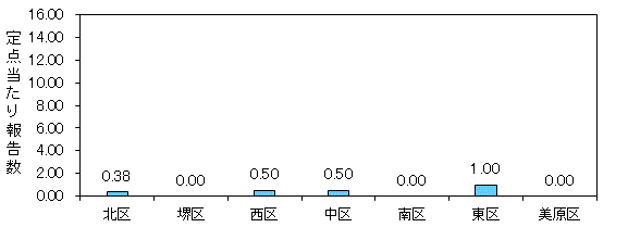 堺インフル
