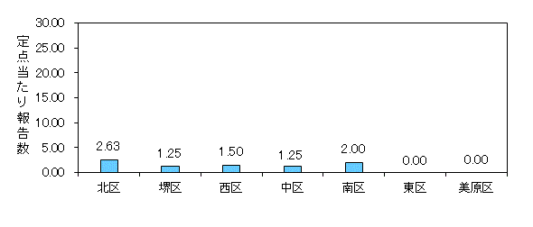 堺インフル