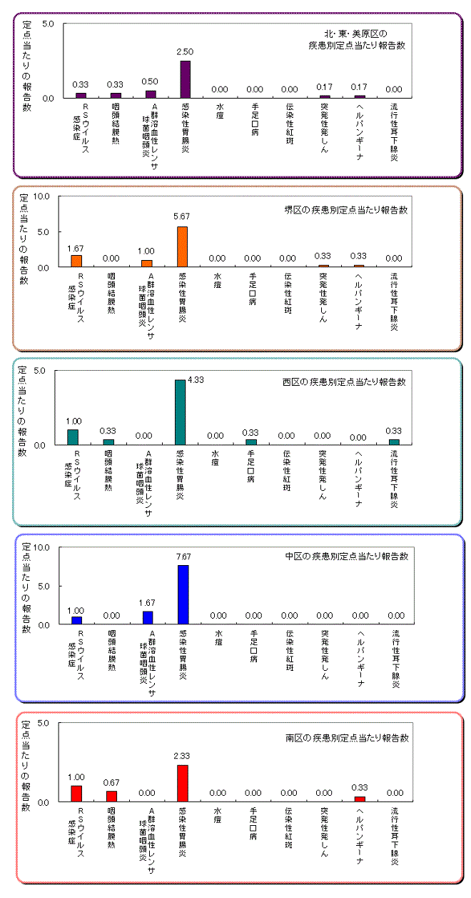 区役所別の患者発生状況グラフ