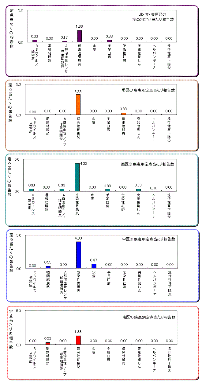 区役所別の患者発生状況グラフ