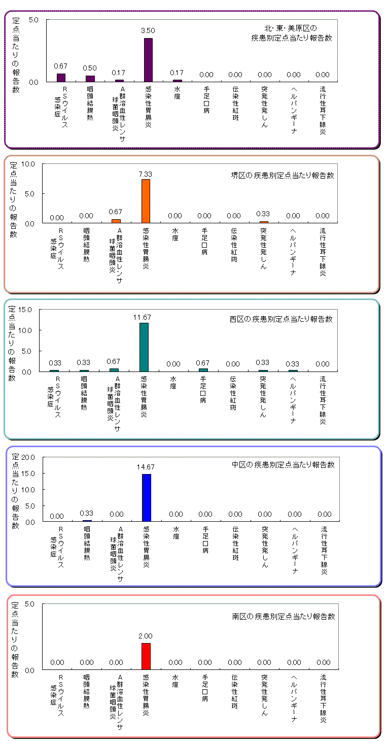 区役所別の患者発生状況グラフ
