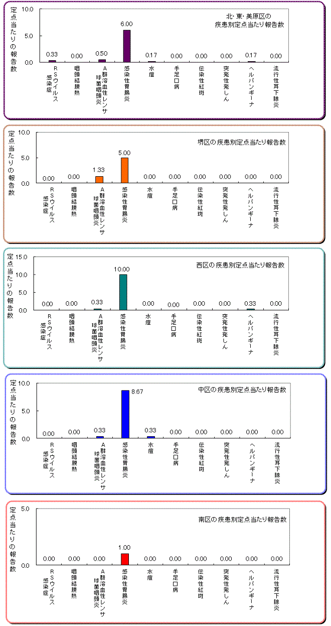 区役所別の患者発生状況グラフ