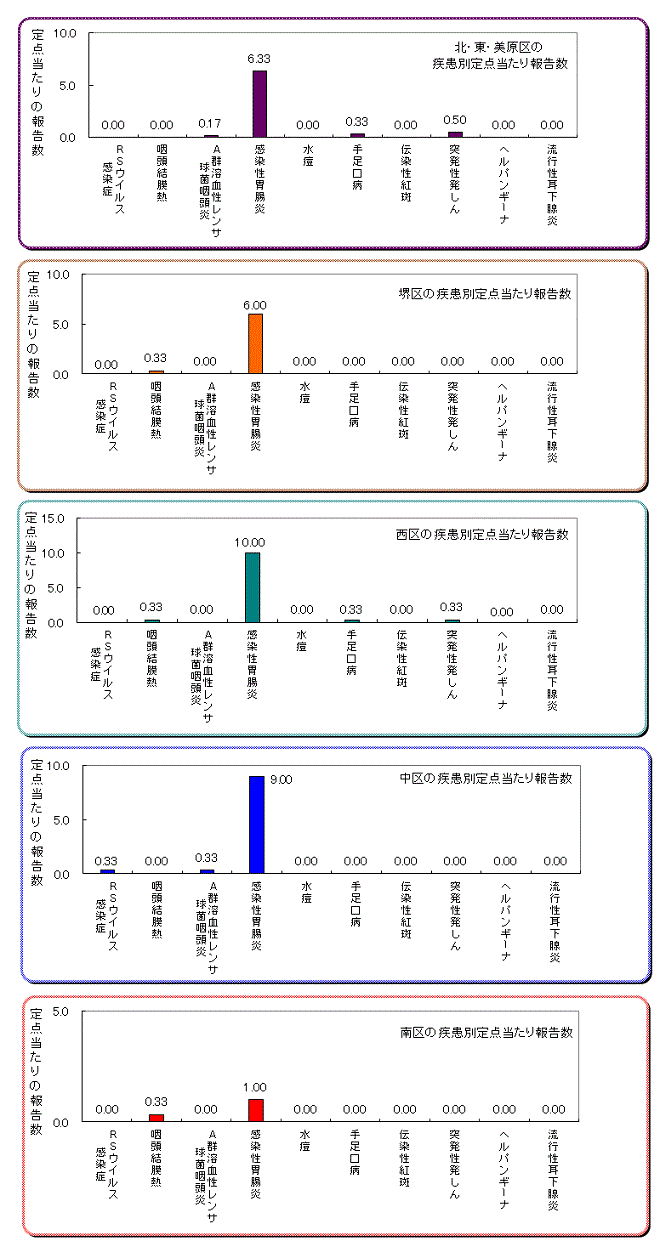 区役所別の患者発生状況グラフ