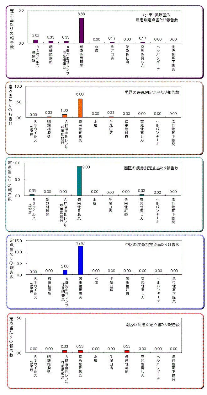 区役所別の患者発生状況グラフ