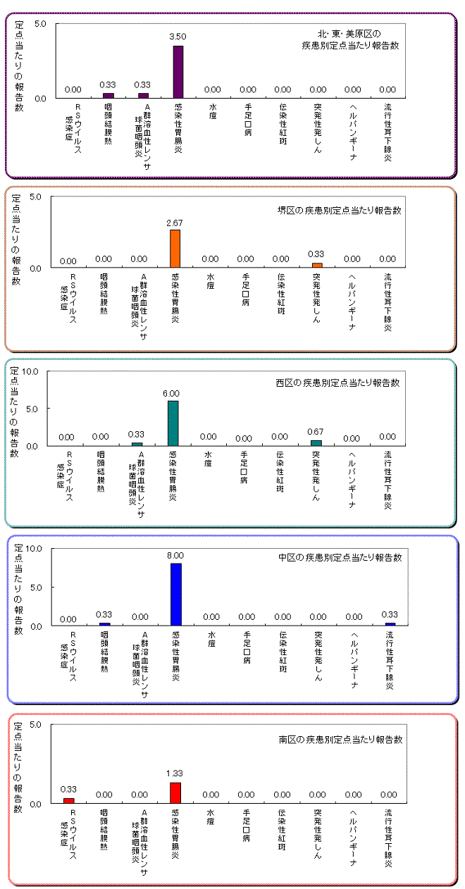 区役所別の患者発生状況グラフ