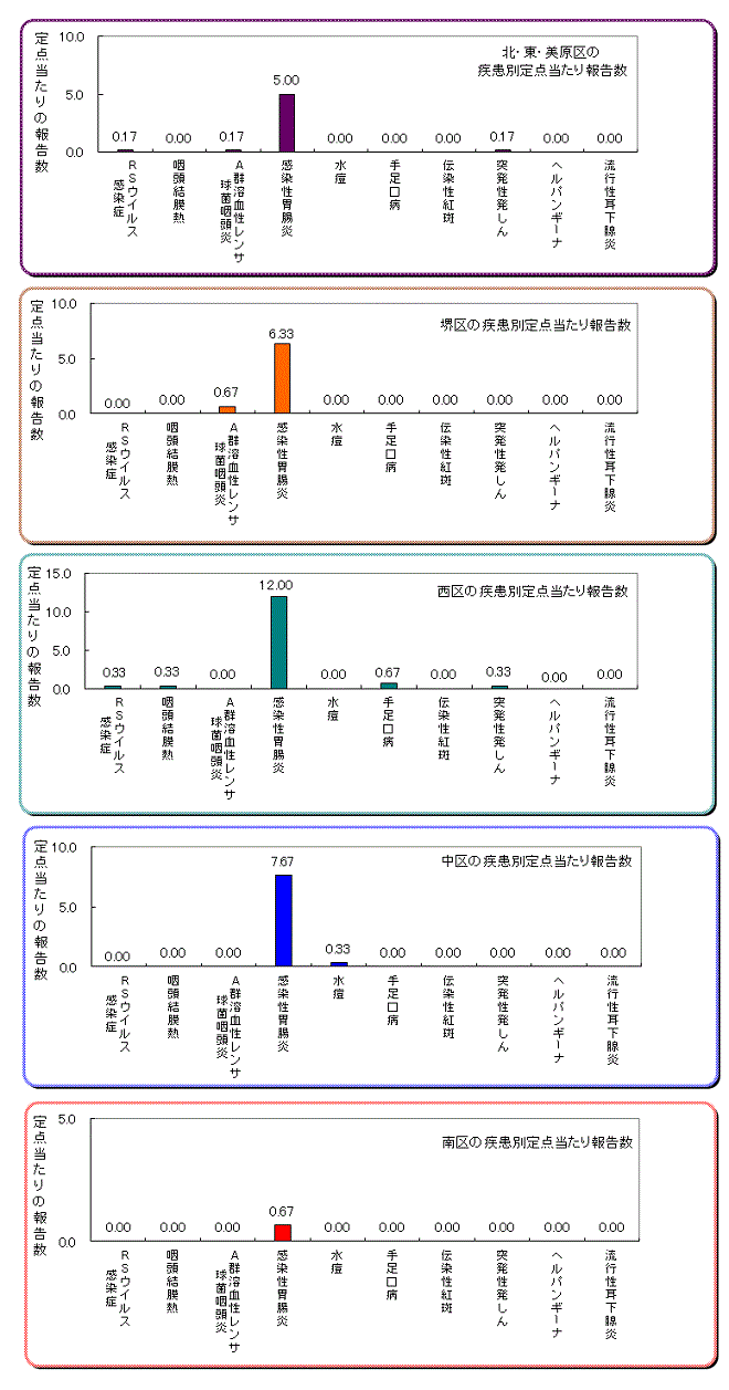 区役所別の患者発生状況グラフ