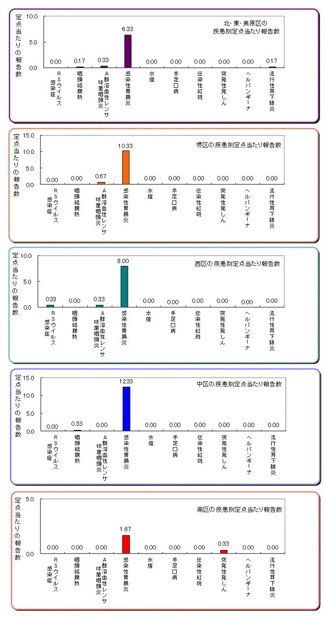 区役所別の患者発生状況グラフ
