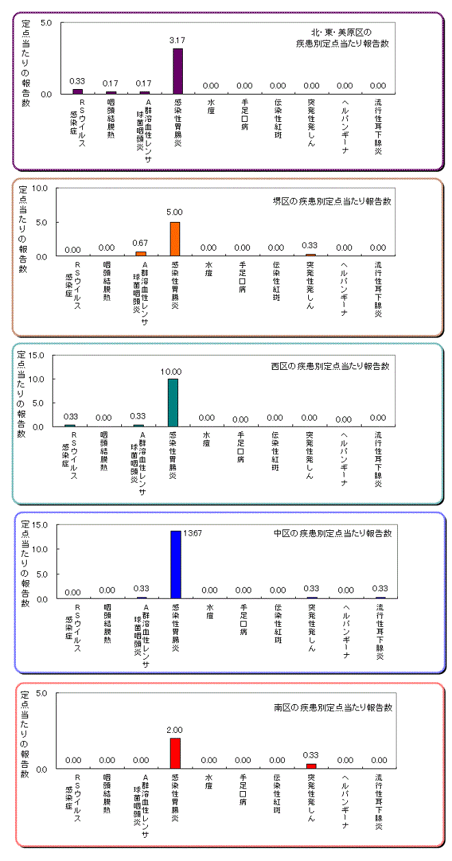 区役所別の患者発生状況グラフ