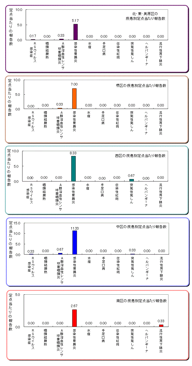 区役所別の患者発生状況グラフ