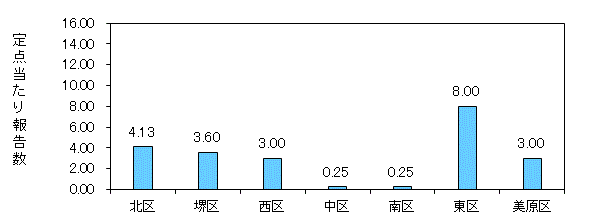 堺コロナ