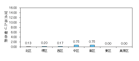 堺インフル