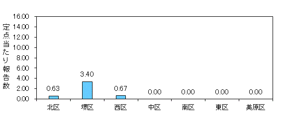 堺インフル