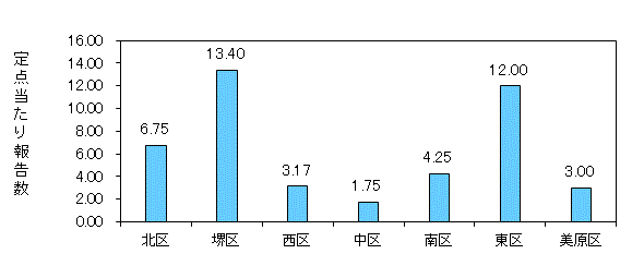 堺コロナ