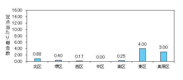 堺インフル