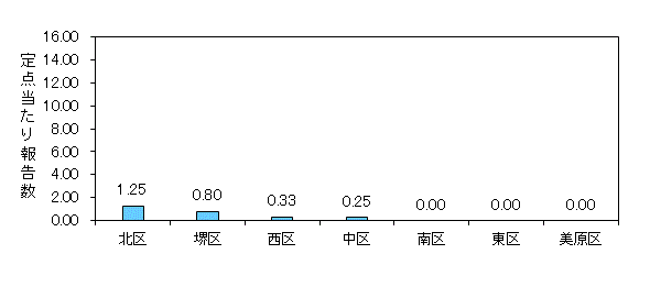 堺インフル