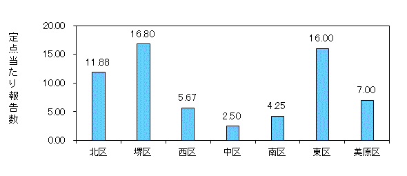 堺コロナ