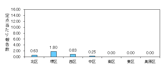 堺インフル