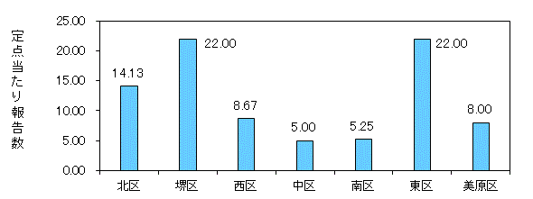 堺コロナ