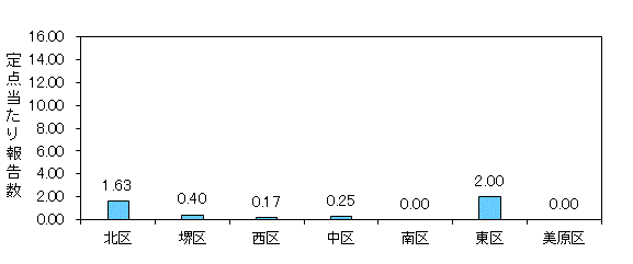 堺インフル