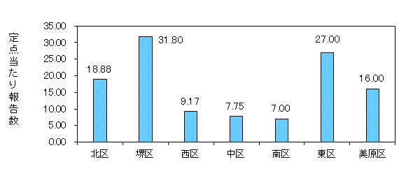 堺コロナ