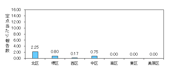 堺インフル