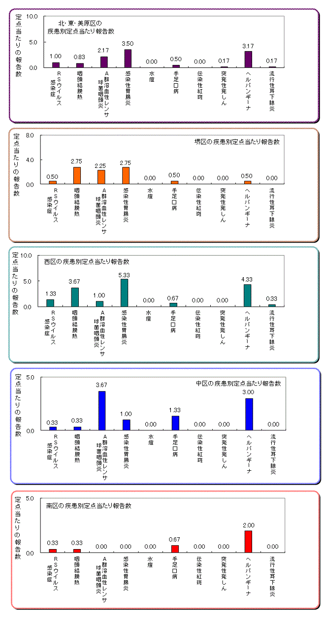 区役所別の患者発生状況グラフ